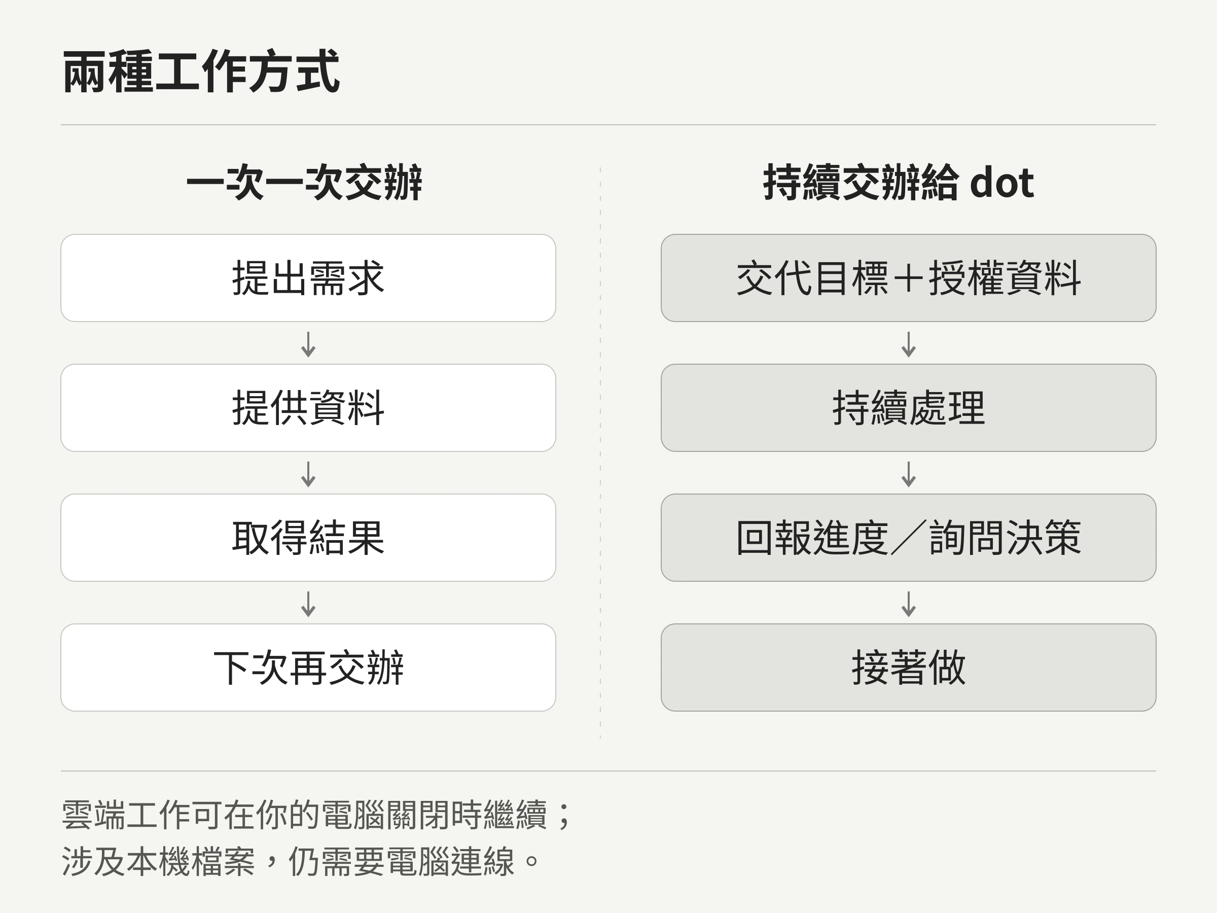 兩種工作方式比較：一次一次提出需求、提供資料並取得結果；持續交辦給 dot，讓他處理工作、回報進度與詢問決策後接著做