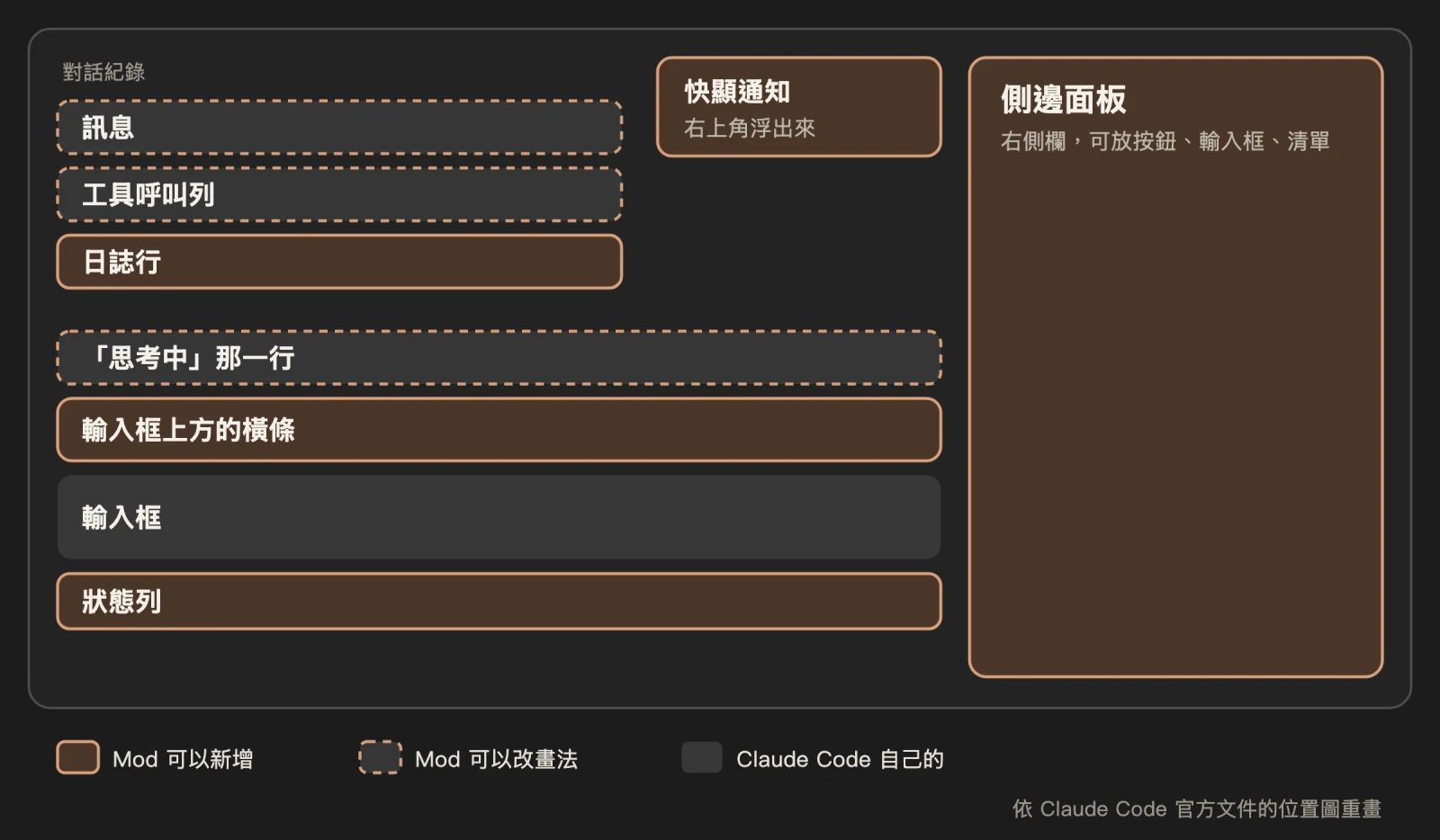 Claude Code 畫面的位置圖:右側欄的側邊面板、右上角的快顯通知、對話裡的日誌行、輸入框上方的橫條和底下的狀態列是 Mod 可以新增的位置,訊息、工具呼叫列和「思考中」那一行可以改畫法