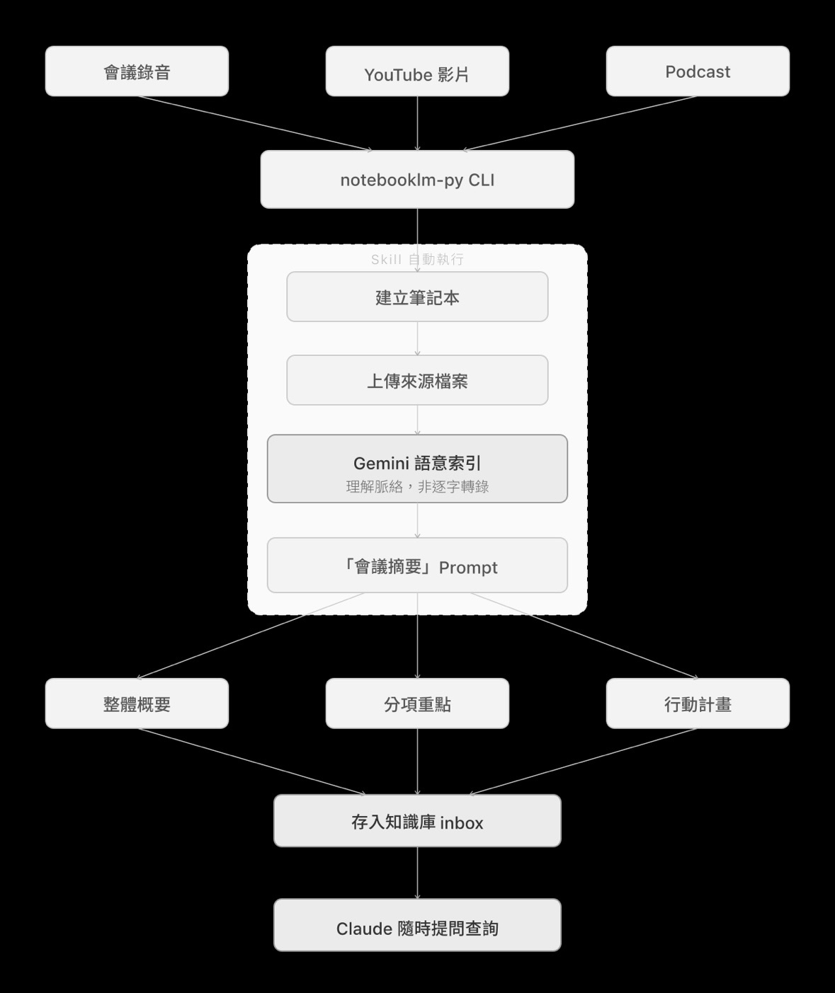 NotebookLM 會議記錄自動化流程