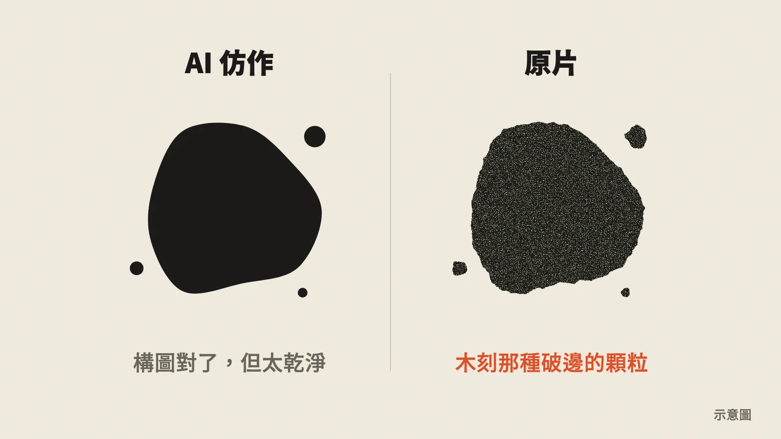 示意圖:左邊是邊緣平滑的黑色墨塊,標示「AI 仿作:構圖對了,但太乾淨」;右邊是同樣形狀但邊緣破碎、帶顆粒的墨塊,標示「原片:木刻那種破邊的顆粒」