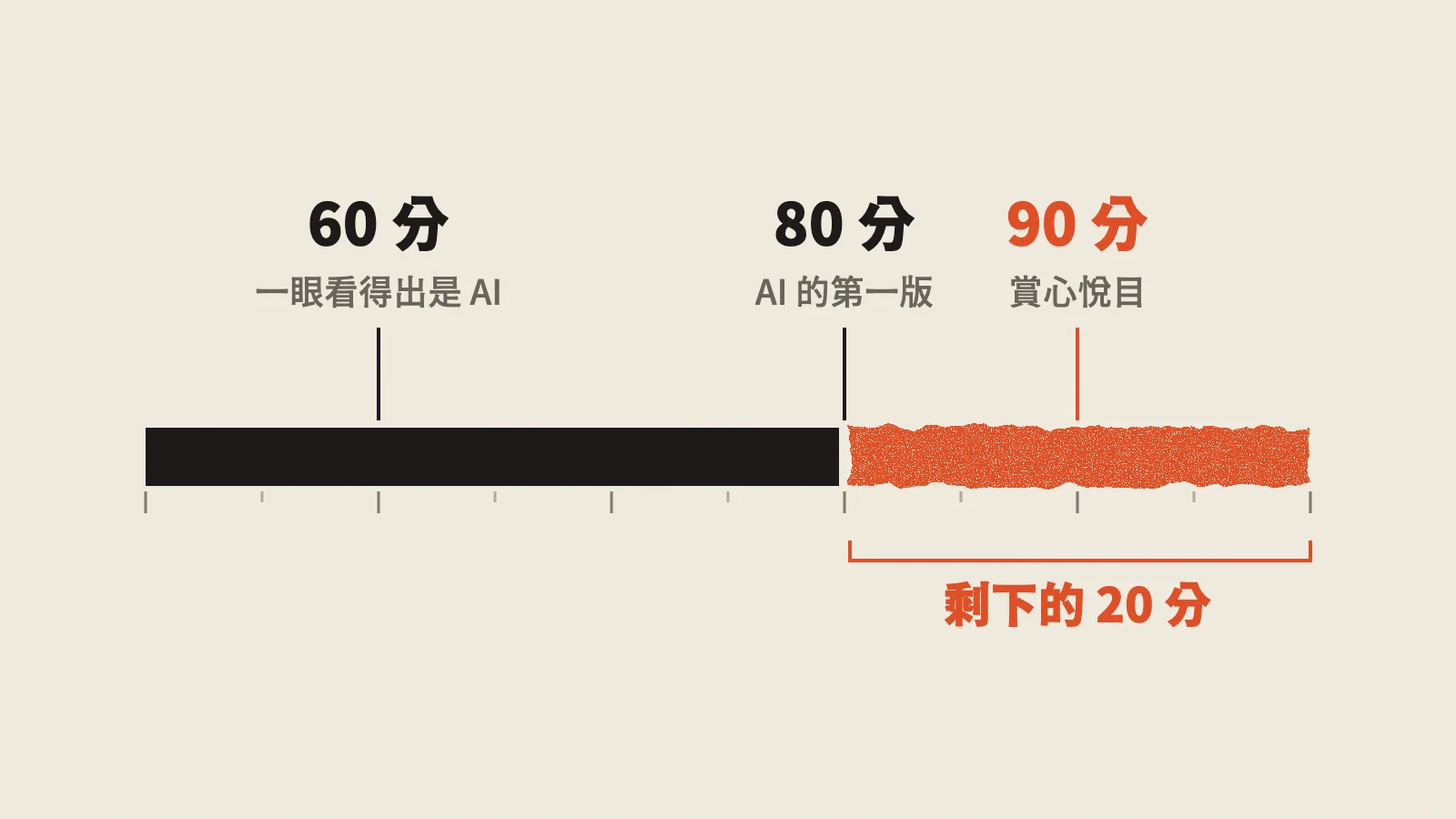 分數尺規:60 分標示「一眼看得出是 AI」,80 分標示「AI 的第一版」,90 分標示「賞心悅目」;80 到 100 分這段標示「剩下的 20 分」