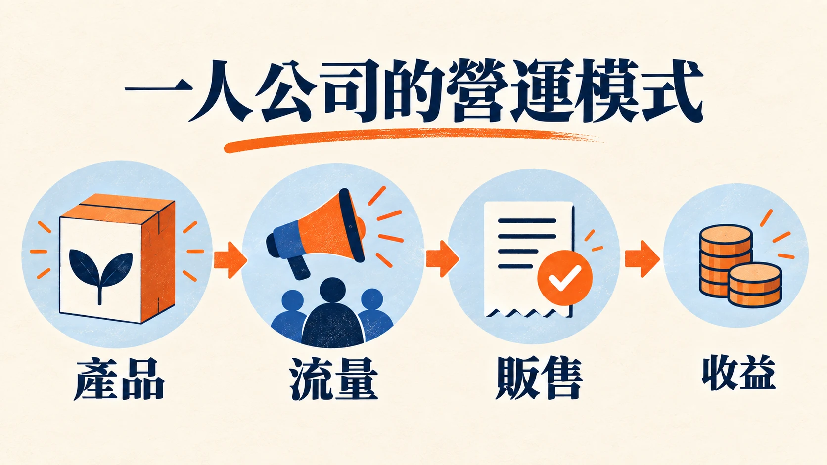 一人公司的營運模式：產品、流量、販售，最後產生收益。