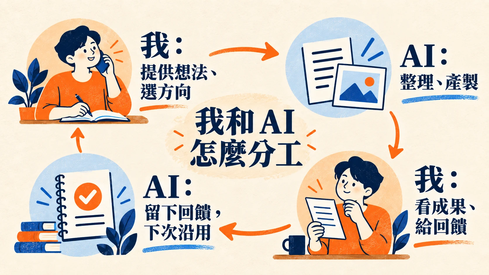 我提供想法與方向，AI 整理和產製，我看成果並給回饋，AI 留下回饋供下次沿用，形成工作循環。